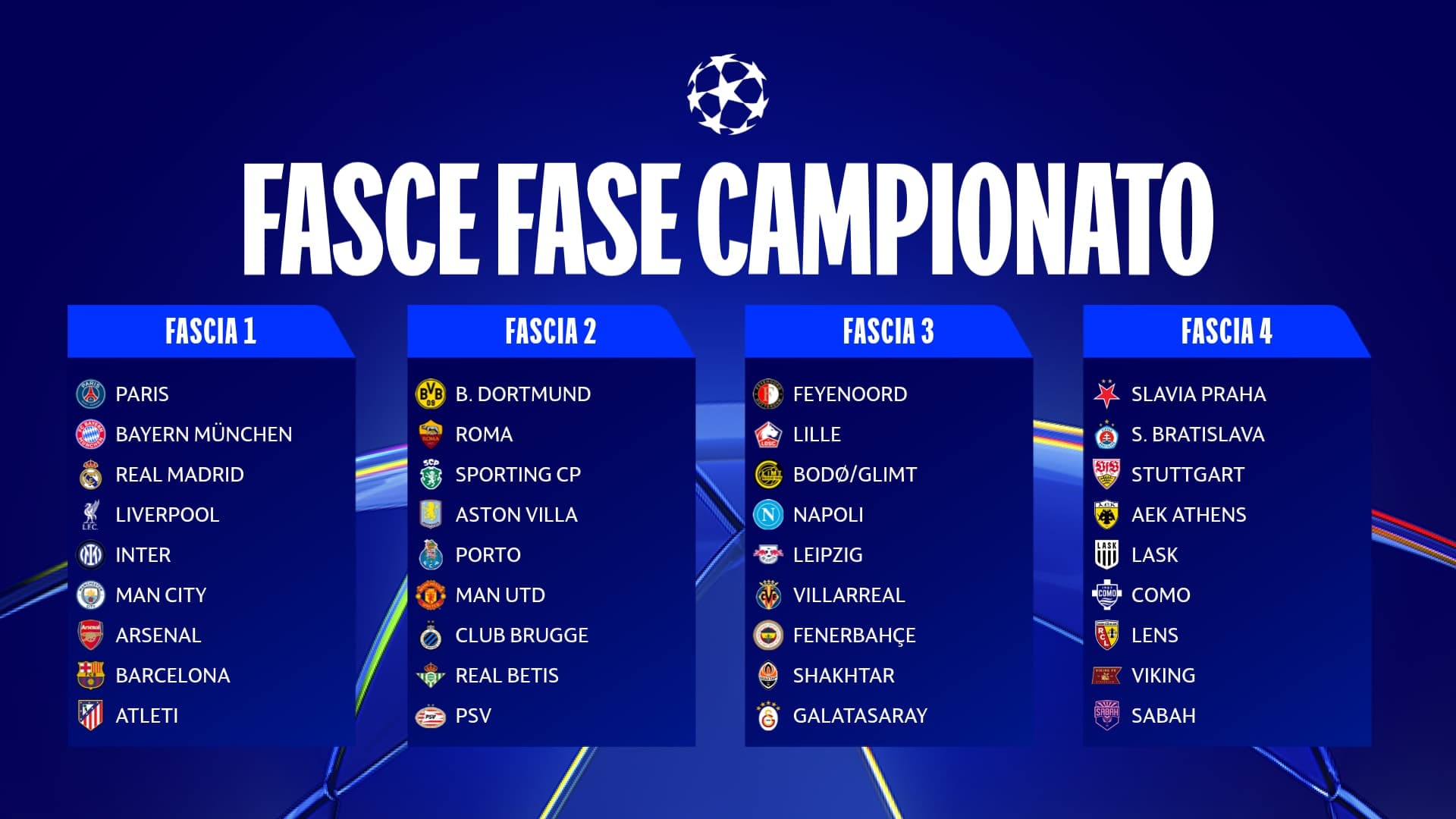 Champions League, sorteggi emozionanti per le italiane: Inter e Roma contro il Real, City-Napoli e Barcellona-Como
